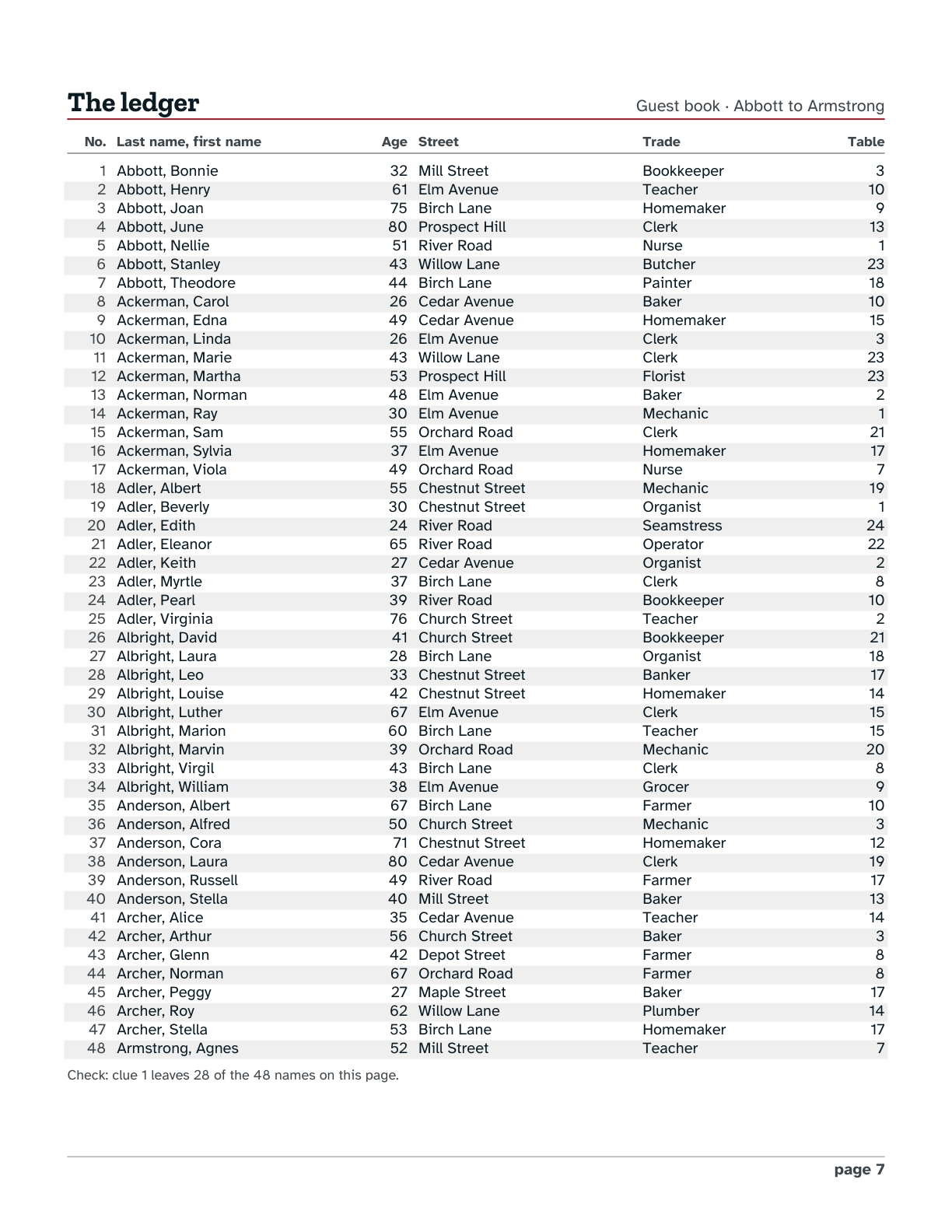 A guest book page from Case File No. 1: forty-eight names with age, street, trade and table, several struck through in red pencil.