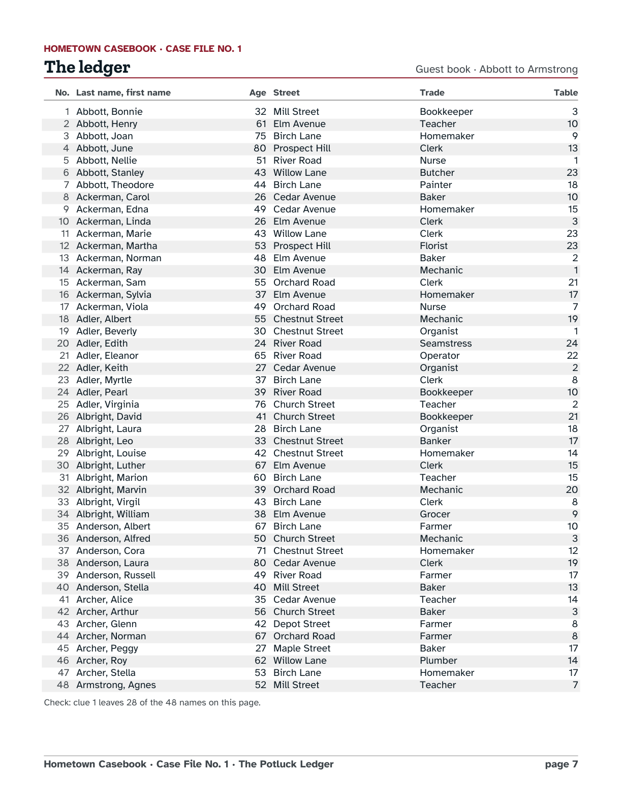The guest book page of a printable mystery: forty-eight names with age, street and trade, several struck through in red pencil.